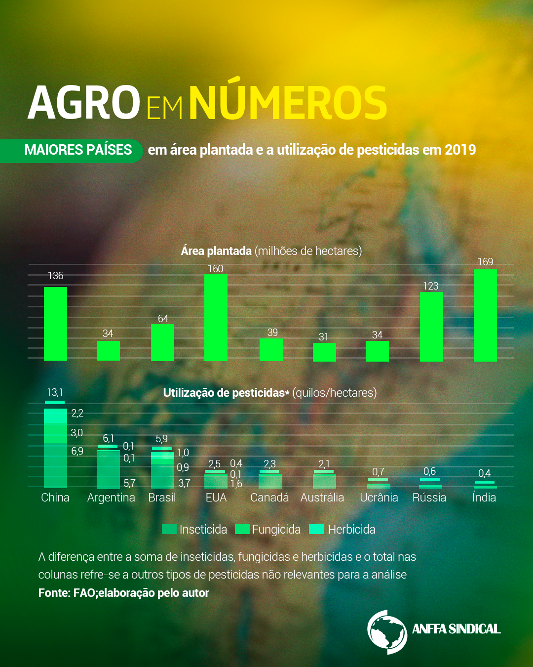 Maiores países em área plantada e a utilização de pesticidas em 2019